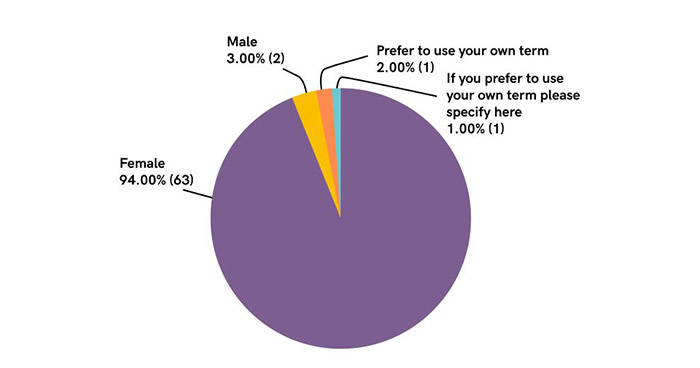 Q20 Gender Breakdown